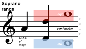 Soprano Range